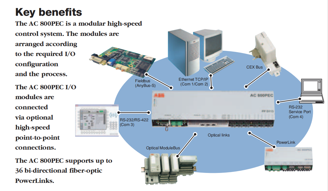Detailed information of ABB PPD113